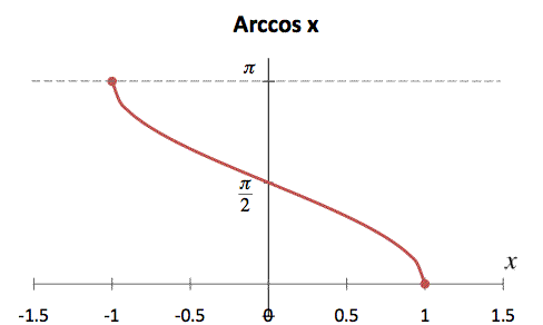 graph_arccos.gif