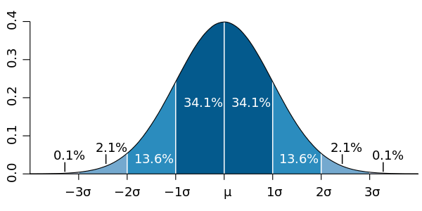 600px-Standard_deviation_diagram.svg.png