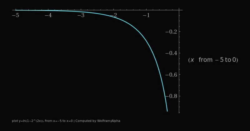 WolframAlpha--plot_yln1-22x_from_x-5_to_x0--2012-10-25_0516.jpg