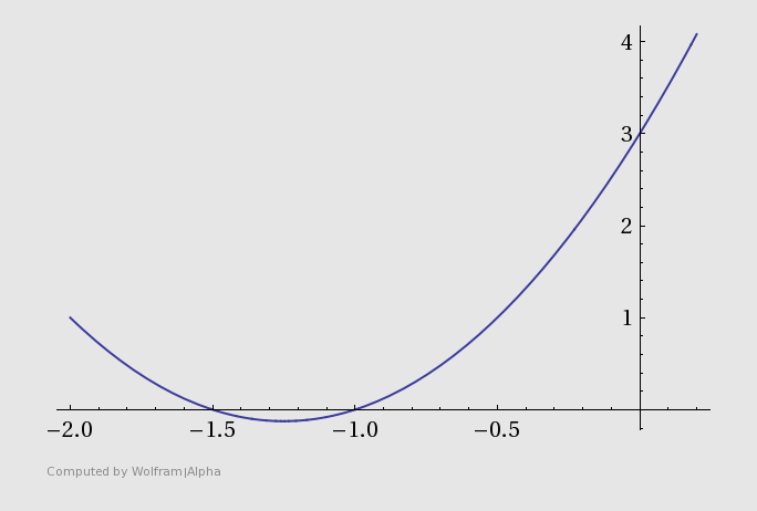 WolframAlpha--ploty2x3x1_x-202--2012-11-02_1612.png