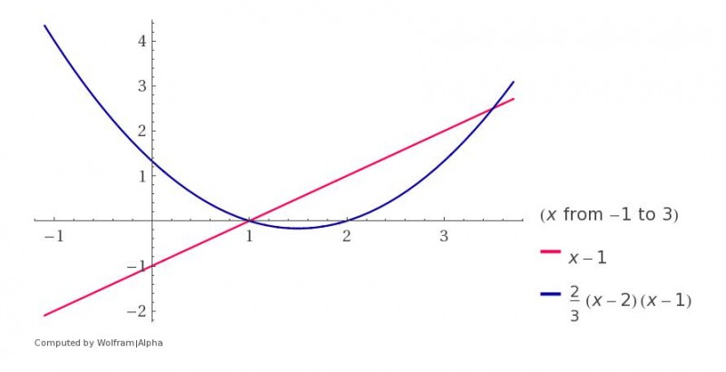 WolframAlpha--plot_yx-1_and_y23x-1x-2--2012-11-29_1008.jpg