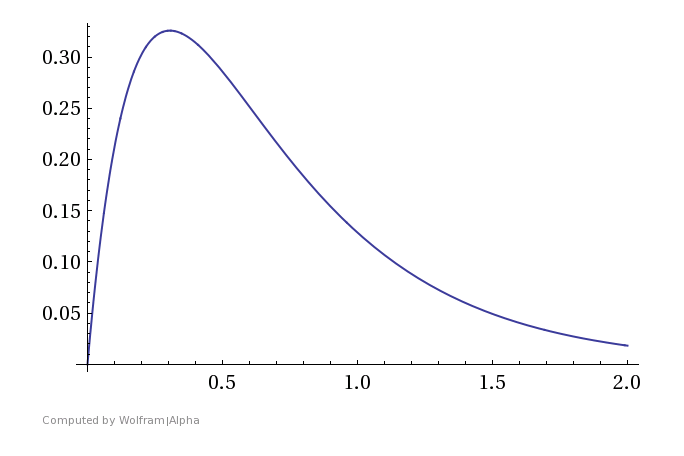 WolframAlpha--plot_ye-2x-e-5x_x02--2013-03-18_1709.png