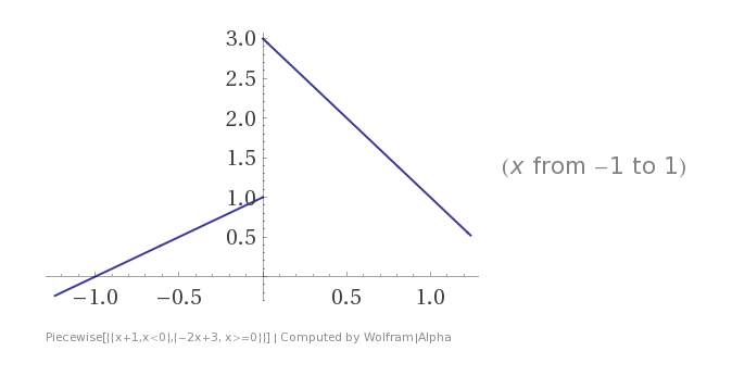 WolframAlpha--Piecewisex1xlt0-2x3_xgt0--2013-06-20_2043.png