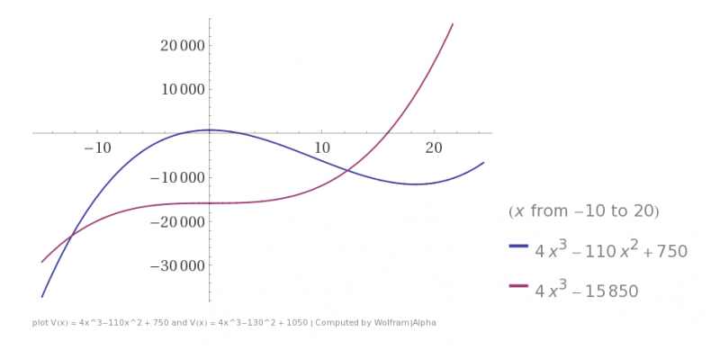 WolframAlpha--plot_Vx__4x3-110x2__750_and_Vx__4x3-1302__1050--2013-06-28_1035.png