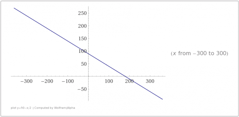 WolframAlpha--plot_y90-x2_--2013-07-04_0705.png