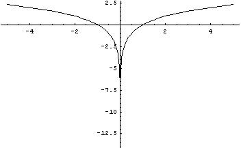 Log2 (Abs(x)).JPG