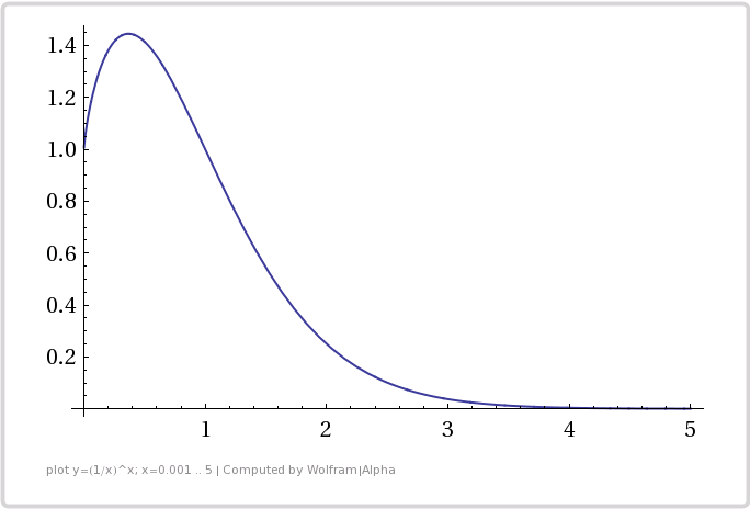 WolframAlpha--plot_y1xx_x0001__5--2013-08-15_0934.png
