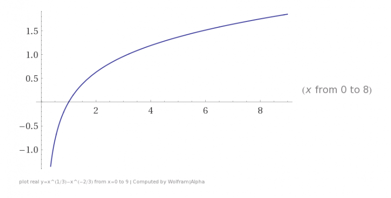 WolframAlpha--plot_real_yx13-x-23_from_x0_to_9--2013-09-22_1302.png